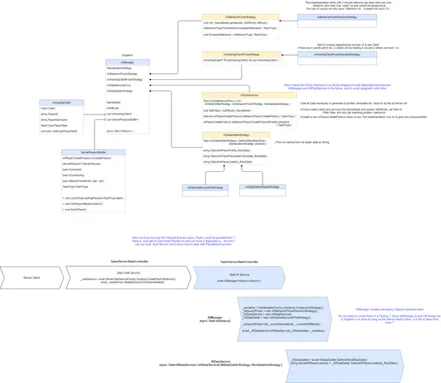 AIManager class diagram — Bot data flow between Backend and Server