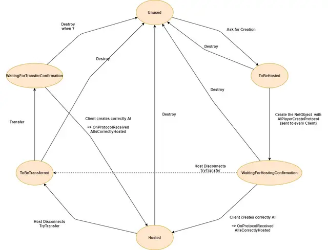 Server-side Bot network-status finite state machine diagram